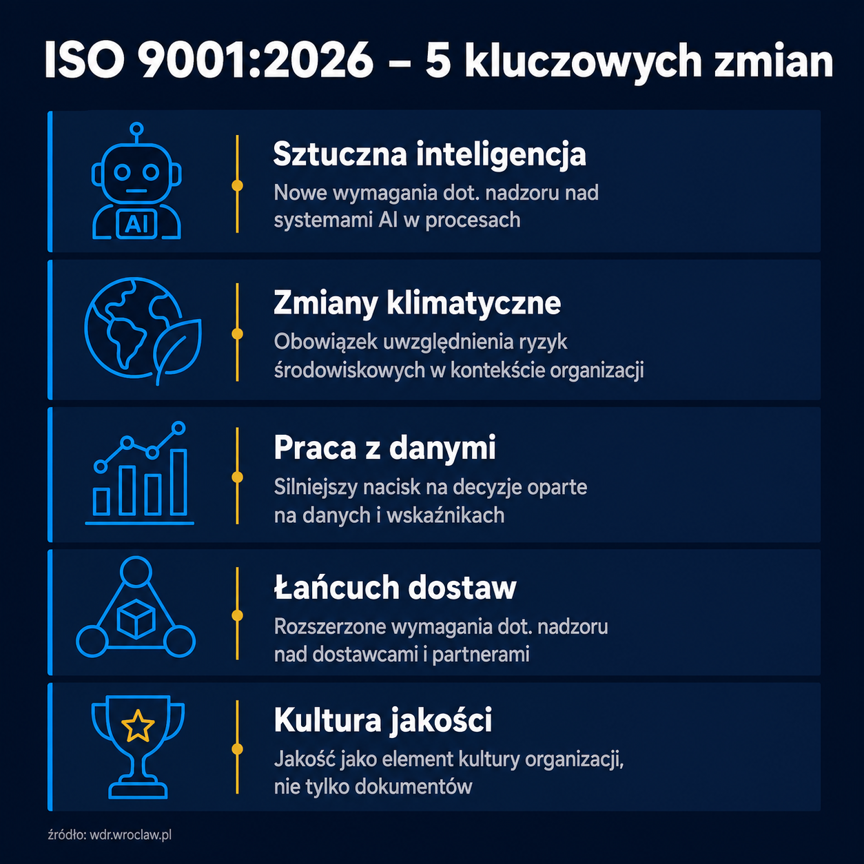 Infografika: ISO 9001:2026 – 5 kluczowych zmian w normie: AI, klimat, dane, łańcuch dostaw, kultura jakości
