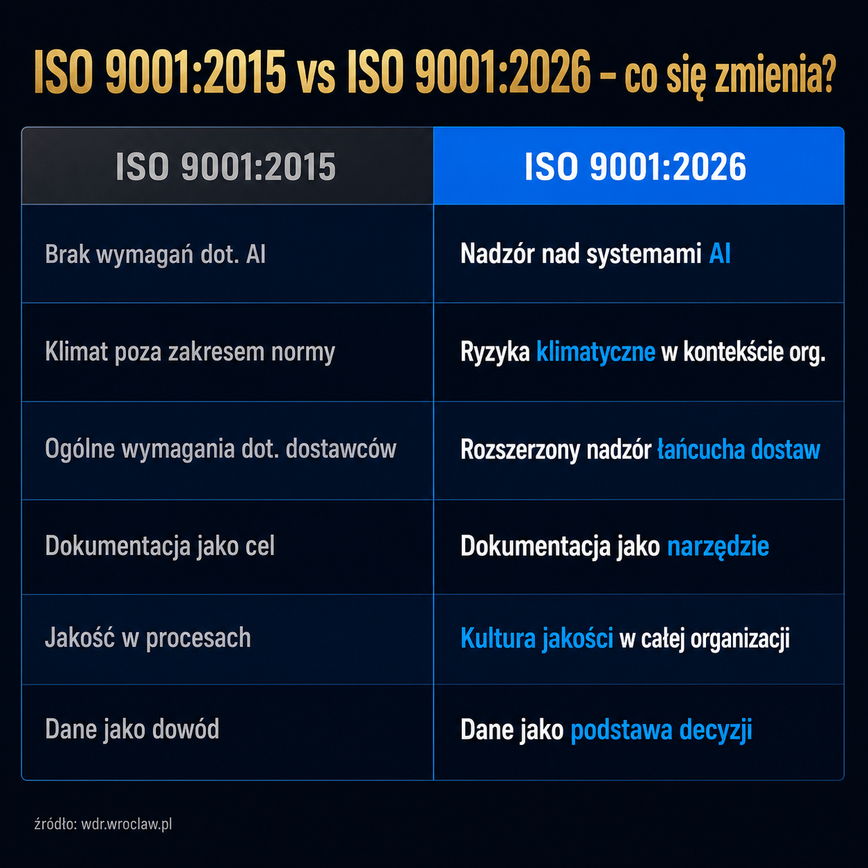Tabela porównawcza ISO 9001:2015 vs ISO 9001:2026 – zestawienie kluczowych zmian w normie